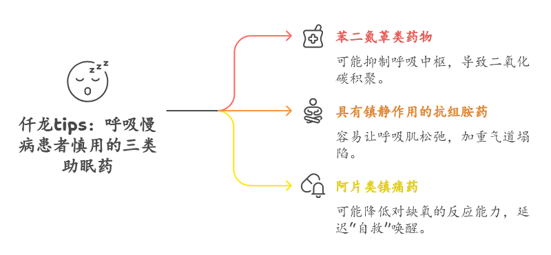 插圖3：呼吸慢病患者慎用的三類助眠藥